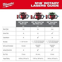 Milwaukee 3704-21T M18™ Red Exterior Dual Slope Rotary Laser Level Kit w/ Receiver, Remote, Grade Rod & Tripod