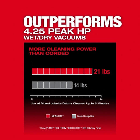 Milwaukee 0920-20 M18 FUEL™ 9 Gallon Dual-Battery Wet/Dry Vacuum