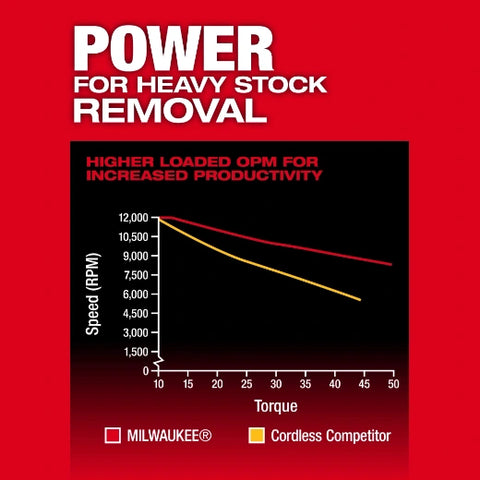 Milwaukee 2837-20 M18­ FUEL™ 5" Random Orbital Sander