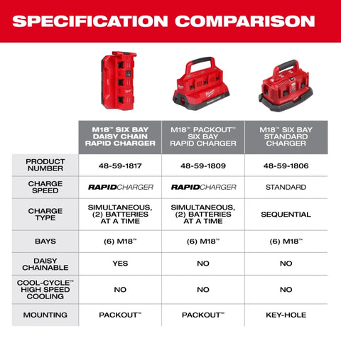 Milwaukee 48-59-1817 M18™ Six Bay Daisy Chain Rapid Charger w/ PACKOUT™ Compatibility