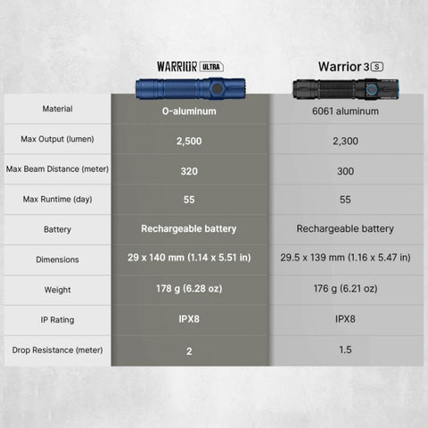 OLIGHT WARRIORULTRANB Warrior Ultra 2500 Lumens Tactical Flashlight with OAL Material - Navy Blue