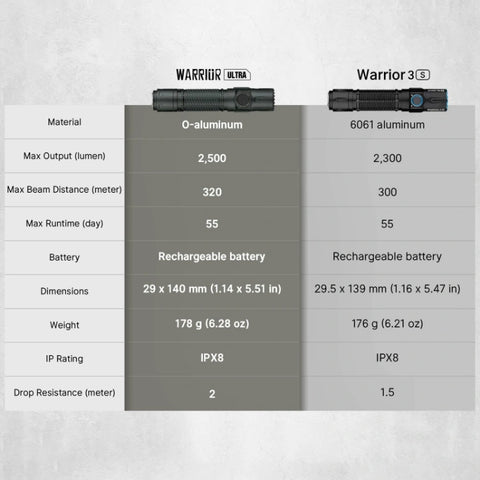 OLIGHT WARRIORULTRASG Warrior Ultra 2500 Lumens Tactical Flashlight with OAL Material - Stealth Grey