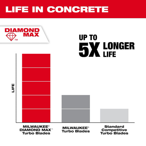Milwaukee 49-93-9104 4.5" Diamond Max™ Turbo General Purpose Diamond Blade