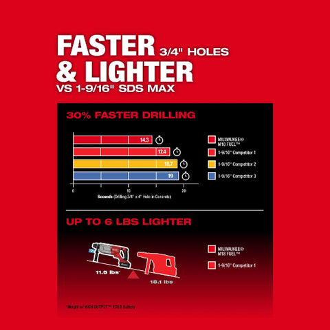 Milwaukee 2916-20 M18 FUEL™ 1-1/4" SDS Plus D-Handle Rotary Hammer w/ ONE-KEY™